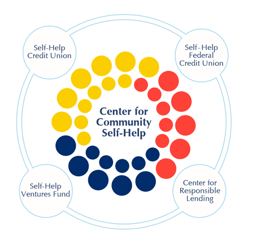 Credit Union Organisational Chart